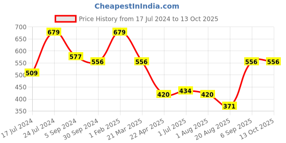 myntra.com Nottie Planet Boys Red & Grey Pack of 2 Typography Printed Cotton T-shirt nottie planet Price History Graph from 17 Jul 2024 to 13 Oct 2025