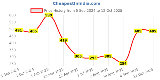 myntra.com Nottie Planet Boys Red & Yellow Checked Shorts nottie planet Price History Graph from 5 Sep 2024 to 11 Oct 2025