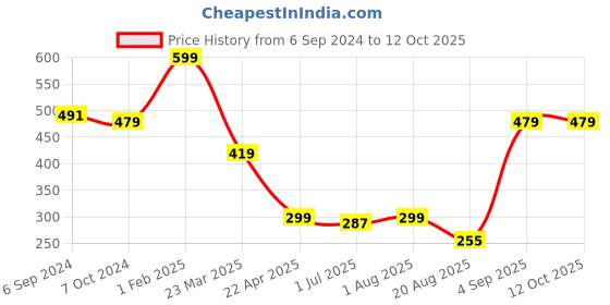 myntra.com Nottie Planet Boys Red Checked Shorts nottie planet Price History Graph from 6 Sep 2024 to 12 Oct 2025