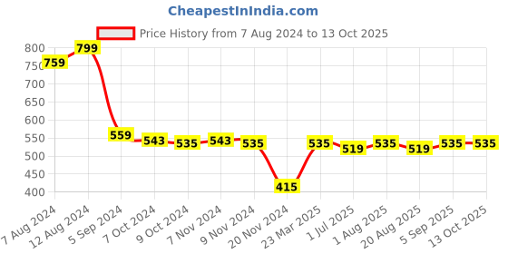 myntra.com Nottie Planet Boys Red Sweatshirt nottie planet Price History Graph from 7 Aug 2024 to 12 Oct 2025