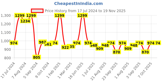 myntra.com Nottie Planet Boys Set Of 3 Typography Printed Cotton Shorts nottie planet Price History Graph from 17 Jul 2024 to 19 Nov 2025