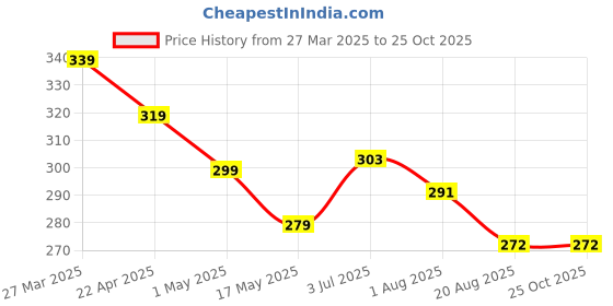 myntra.com Nottie Planet Boys Solid Round Neck Cotton T-shirt nottie planet Price History Graph from 27 Mar 2025 to 24 Oct 2025