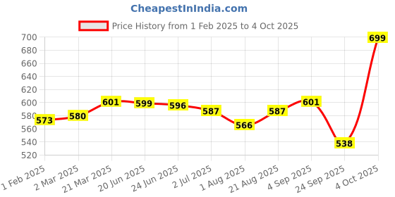 myntra.com Nottie Planet Boys Sweatshirt nottie planet Price History Graph from 1 Feb 2025 to 4 Oct 2025
