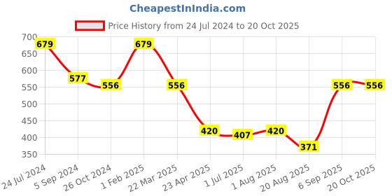 myntra.com Nottie Planet Boys Turquoise Blue & Red Set Of 2 Printed Pure Cotton T-shirt nottie planet Price History Graph from 24 Jul 2024 to 19 Oct 2025