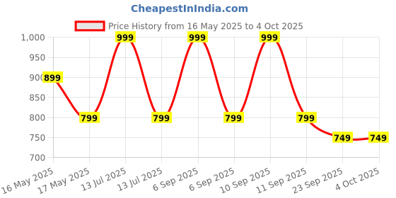 myntra.com Nottie Planet Boys Typography 3 Applique T-shirt nottie planet Price History Graph from 16 May 2025 to 4 Oct 2025