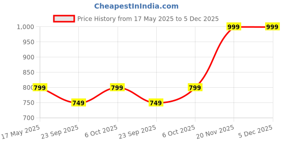 myntra.com Nottie Planet Boys Typography 3 T-shirt nottie planet Price History Graph from 17 May 2025 to 5 Dec 2025