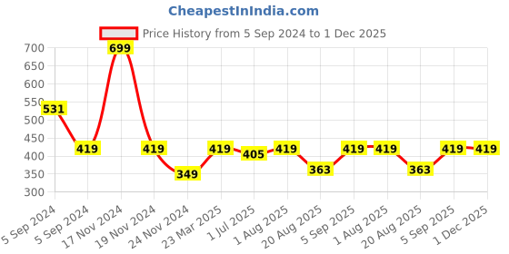 myntra.com Nottie Planet Boys Typography Printed Loopknit Pure Cotton Pullover nottie planet Price History Graph from 5 Sep 2024 to 30 Nov 2025