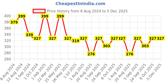myntra.com Nottie Planet Boys Typography Printed Mid Rise Pure Cotton Shorts nottie planet Price History Graph from 8 Aug 2024 to 5 Dec 2025