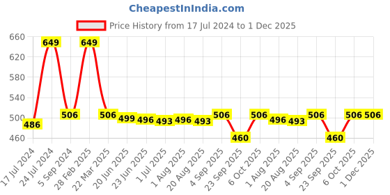 myntra.com Nottie Planet Boys Typography Printed Mid Rise Regular Fit Cotton Track Pants nottie planet Price History Graph from 17 Jul 2024 to 30 Nov 2025