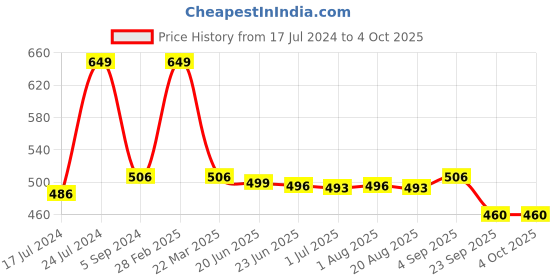 myntra.com Nottie Planet Boys Typography Printed Mid Rise Regular Fit Cotton Track Pants nottie planet Price History Graph from 17 Jul 2024 to 4 Oct 2025