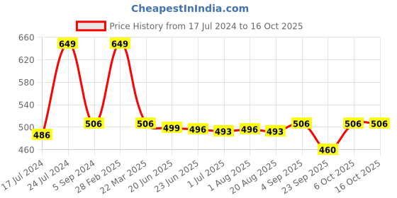 myntra.com Nottie Planet Boys Typography Printed Mid Rise Regular Fit Cotton Track Pants nottie planet Price History Graph from 17 Jul 2024 to 4 Oct 2025