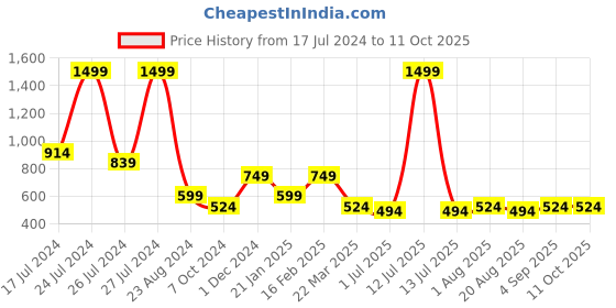 myntra.com Nottie Planet Boys Typography Printed Sweatshirt with Pyjamas nottie planet Price History Graph from 17 Jul 2024 to 11 Oct 2025