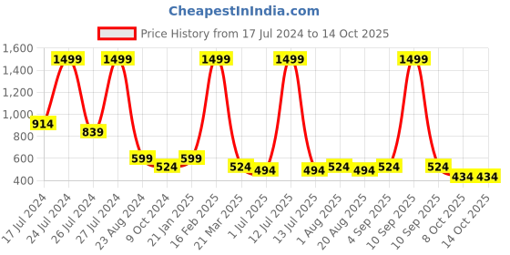 myntra.com Nottie Planet Boys Typography Printed Sweatshirt With Pyjamas nottie planet Price History Graph from 17 Jul 2024 to 13 Oct 2025