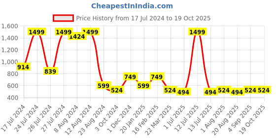 myntra.com Nottie Planet Boys Typography Printed T-shirt with Pyjamas nottie planet Price History Graph from 17 Jul 2024 to 18 Oct 2025