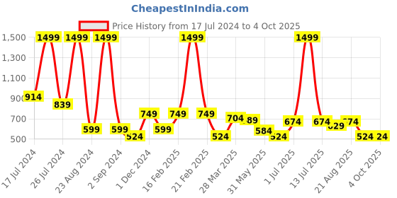 myntra.com Nottie Planet Boys Typography Printed T-shirt with Pyjamas nottie planet Price History Graph from 17 Jul 2024 to 4 Oct 2025