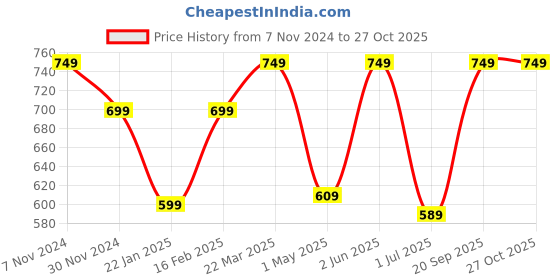 myntra.com Nottie Planet Girls Cotton Printed Night suit nottie planet Price History Graph from 7 Nov 2024 to 27 Oct 2025