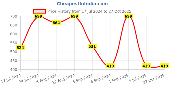 myntra.com Nottie Planet Girls Graphic Printed Pure Cotton Pullover nottie planet Price History Graph from 17 Jul 2024 to 27 Oct 2025