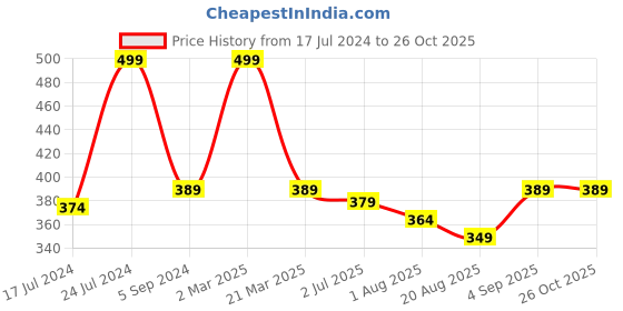 myntra.com Nottie Planet Girls Green Print Pure Cotton Top nottie planet Price History Graph from 17 Jul 2024 to 26 Oct 2025