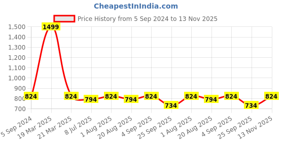 myntra.com Nottie Planet Girls Pack Of 2 Graphic Printed Pullover Sweatshirts nottie planet Price History Graph from 5 Sep 2024 to 13 Nov 2025