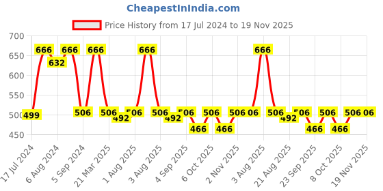 myntra.com Nottie Planet Girls Pack of 2 Graphic Printed Shorts nottie planet Price History Graph from 17 Jul 2024 to 18 Nov 2025