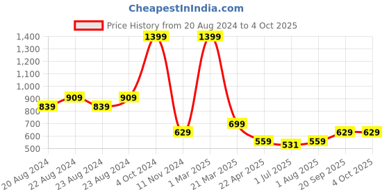 myntra.com Nottie Planet Girls Pink & White Printed Coat with Palazzos nottie planet Price History Graph from 20 Aug 2024 to 4 Oct 2025