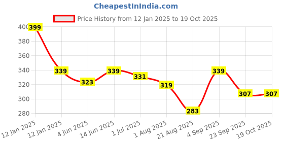 myntra.com Nottie Planet Girls Printed Sweatshirt nottie planet Price History Graph from 12 Jan 2025 to 17 Oct 2025