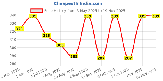 myntra.com Nottie Planet Girls Printed Sweatshirt nottie planet Price History Graph from 3 May 2025 to 18 Nov 2025