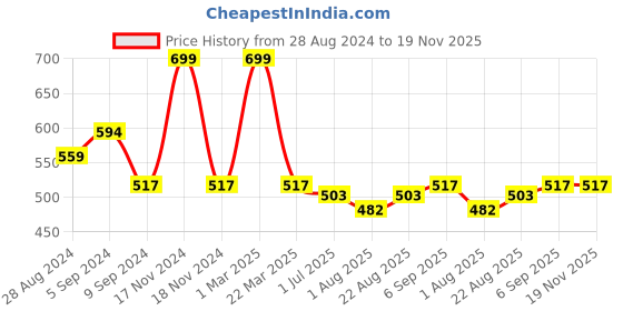 myntra.com Nottie Planet Girls Printed T-shirt with Pyjamas nottie planet Price History Graph from 28 Aug 2024 to 19 Nov 2025