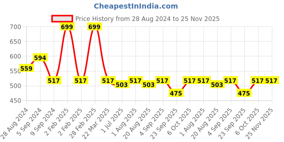 myntra.com Nottie Planet Girls Printed T-shirt with Pyjamas nottie planet Price History Graph from 28 Aug 2024 to 25 Nov 2025