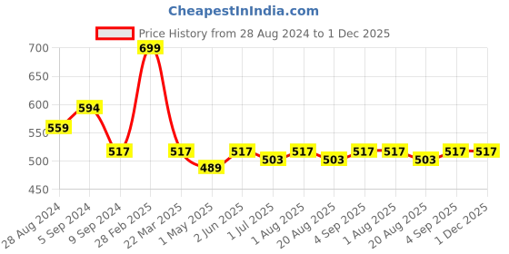 myntra.com Nottie Planet Girls Printed T-shirt with Pyjamas nottie planet Price History Graph from 28 Aug 2024 to 30 Nov 2025
