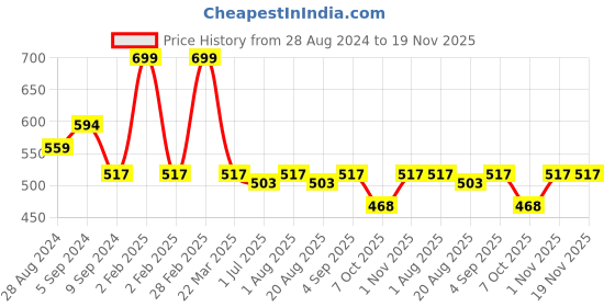 myntra.com Nottie Planet Girls Printed T-shirt with Pyjamas nottie planet Price History Graph from 28 Aug 2024 to 19 Nov 2025