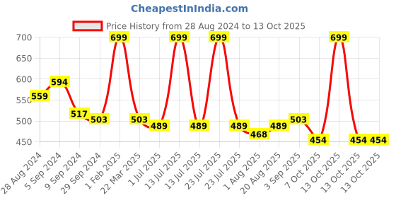 myntra.com Nottie Planet Girls Printed Top with Pyjamas nottie planet Price History Graph from 28 Aug 2024 to 13 Oct 2025