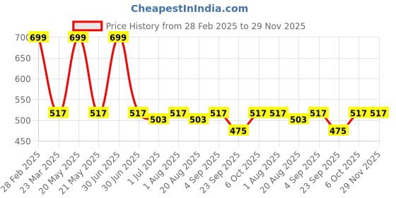 myntra.com Nottie Planet Girls Printed Top with Pyjamas nottie planet Price History Graph from 28 Feb 2025 to 29 Nov 2025