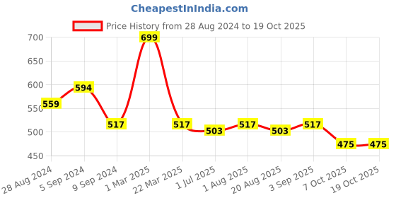 myntra.com Nottie Planet Girls Printed Top with Trousers nottie planet Price History Graph from 28 Aug 2024 to 17 Oct 2025