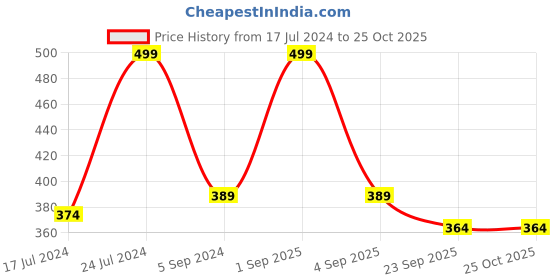 myntra.com Nottie Planet Girls Pure cotton Red & White Print Top nottie planet Price History Graph from 17 Jul 2024 to 25 Oct 2025