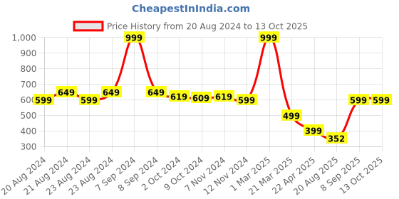 myntra.com Nottie Planet Girls Red & White Printed Top With Trouser nottie planet Price History Graph from 20 Aug 2024 to 12 Oct 2025
