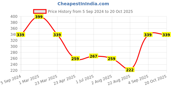 myntra.com Nottie Planet Girls Typography Printed And Embroidered Detail Pure Cotton T-shirt nottie planet Price History Graph from 5 Sep 2024 to 20 Oct 2025