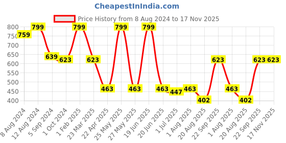 myntra.com Nottie Planet Girls Typography Printed Pure Cotton Night Suit nottie planet Price History Graph from 8 Aug 2024 to 17 Nov 2025
