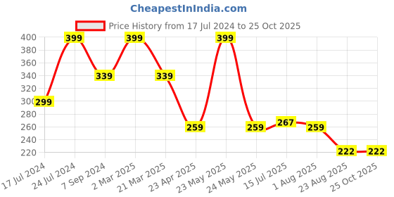myntra.com Nottie Planet Girls Typography Printed Pure Cotton T-shirt nottie planet Price History Graph from 17 Jul 2024 to 25 Oct 2025