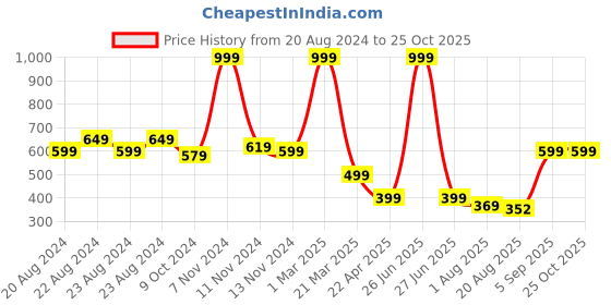 myntra.com Nottie Planet Girls White & Red Printed Top with Leggings nottie planet Price History Graph from 20 Aug 2024 to 25 Oct 2025