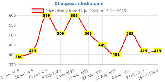 myntra.com Nottie Planet Infant Boys Conversational Printed Pure Cotton Tshirt With Shorts nottie planet Price History Graph from 17 Jul 2024 to 15 Oct 2025