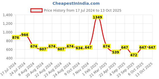 myntra.com Nottie Planet Lime Green Polka Dots Fit and Flare Dress nottie planet Price History Graph from 17 Jul 2024 to 13 Oct 2025