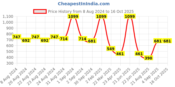 myntra.com Nottie Planet Peach-Coloured Floral Printed Fit & Flared Dress nottie planet Price History Graph from 8 Aug 2024 to 15 Oct 2025