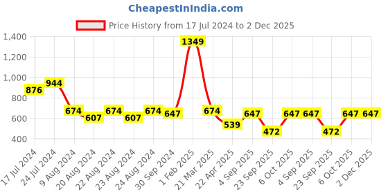 myntra.com Nottie Planet Pink Polka Dots Printed Fit & Flare Dress nottie planet Price History Graph from 17 Jul 2024 to 2 Dec 2025