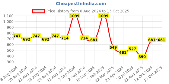 myntra.com Nottie Planet Turquoise Blue Polka Dots Flutter Sleeves Dress nottie planet Price History Graph from 8 Aug 2024 to 13 Oct 2025