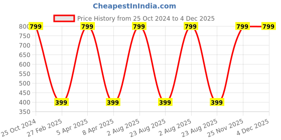myntra.com noTTy Boy Men Chocolate Flavoured Intimate Lube & Massage Gel - 100 ml notty boy Price History Graph from 25 Oct 2024 to 3 Dec 2025