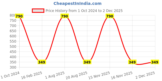 myntra.com noTTy Boy Men Set of BoomBoom + BiggBang + OverTime + TickLing Condoms - 10 pcs each notty boy Price History Graph from 1 Oct 2024 to 1 Dec 2025