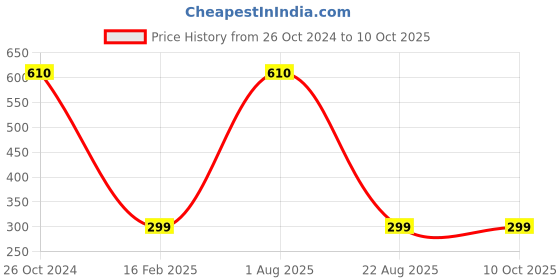 myntra.com notty boy noTTy Set Of 3 4-In-1 Condoms - Ribbed - Dotted - Extra Time notty boy Price History Graph from 26 Oct 2024 to 9 Oct 2025