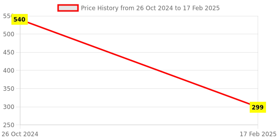 myntra.com noTTy Boy Set of 3 SixtyNine Banana Flavoured Condoms - 10 Unit Each notty boy Price History Graph from 26 Oct 2024 to 17 Feb 2025