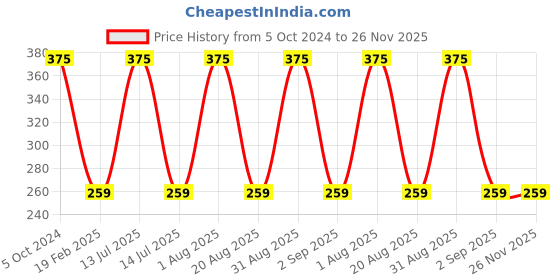 myntra.com noTTy Boy Set Of 6 - 4IN1 & 3IN1 Super Big Dots Contour Long Lasting Condoms 3 Pcs Each notty boy Price History Graph from 5 Oct 2024 to 25 Nov 2025